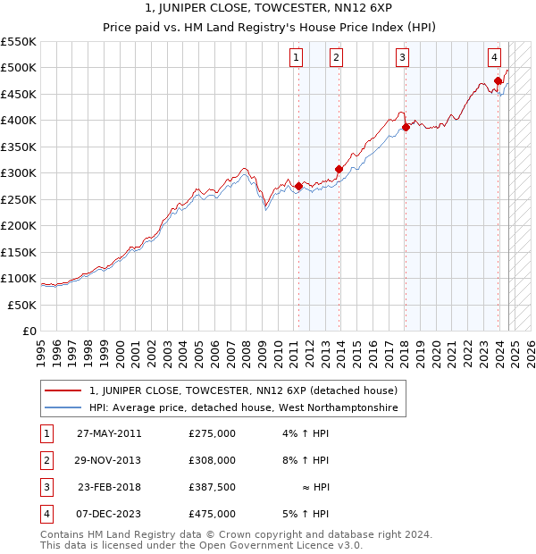 1, JUNIPER CLOSE, TOWCESTER, NN12 6XP: Price paid vs HM Land Registry's House Price Index