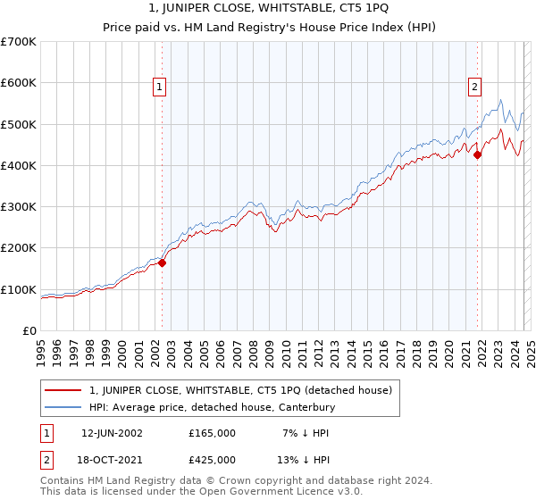 1, JUNIPER CLOSE, WHITSTABLE, CT5 1PQ: Price paid vs HM Land Registry's House Price Index