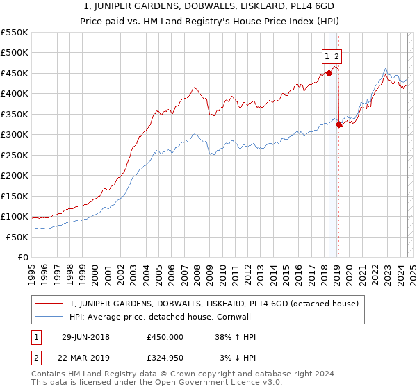 1, JUNIPER GARDENS, DOBWALLS, LISKEARD, PL14 6GD: Price paid vs HM Land Registry's House Price Index