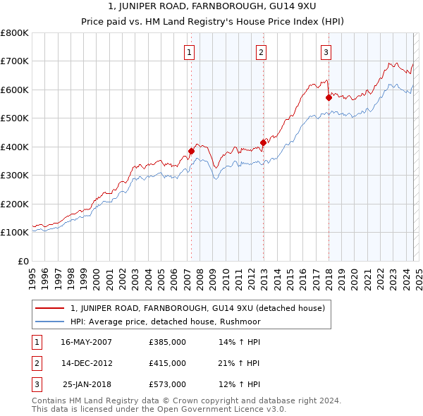 1, JUNIPER ROAD, FARNBOROUGH, GU14 9XU: Price paid vs HM Land Registry's House Price Index