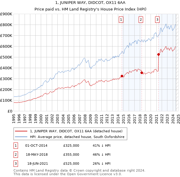 1, JUNIPER WAY, DIDCOT, OX11 6AA: Price paid vs HM Land Registry's House Price Index