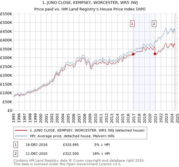 1, JUNO CLOSE, KEMPSEY, WORCESTER, WR5 3WJ: Price paid vs HM Land Registry's House Price Index