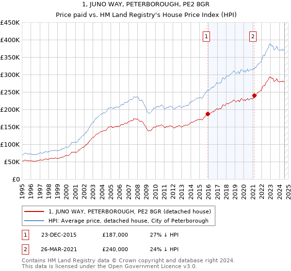 1, JUNO WAY, PETERBOROUGH, PE2 8GR: Price paid vs HM Land Registry's House Price Index