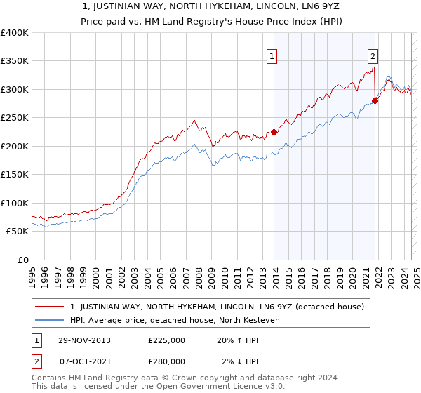 1, JUSTINIAN WAY, NORTH HYKEHAM, LINCOLN, LN6 9YZ: Price paid vs HM Land Registry's House Price Index