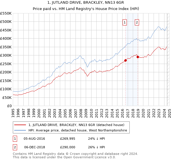 1, JUTLAND DRIVE, BRACKLEY, NN13 6GR: Price paid vs HM Land Registry's House Price Index