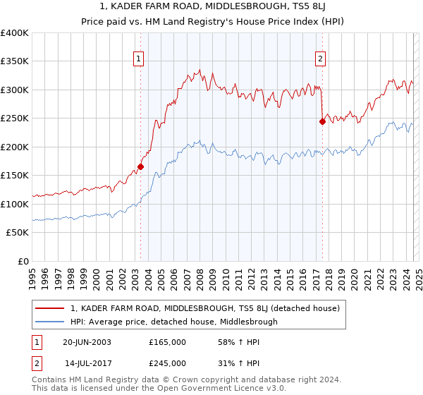 1, KADER FARM ROAD, MIDDLESBROUGH, TS5 8LJ: Price paid vs HM Land Registry's House Price Index