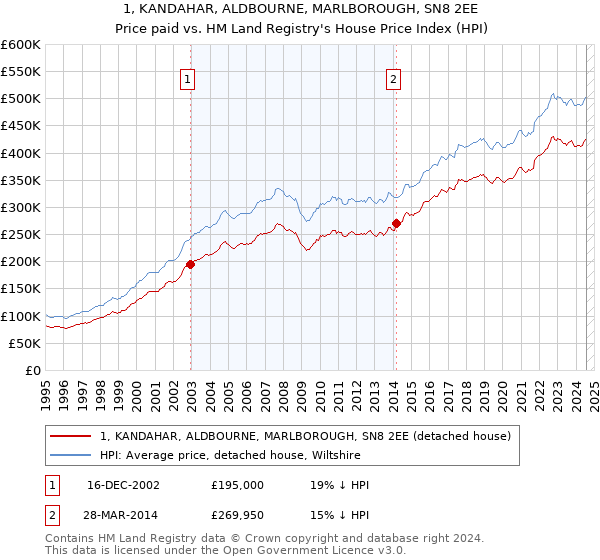 1, KANDAHAR, ALDBOURNE, MARLBOROUGH, SN8 2EE: Price paid vs HM Land Registry's House Price Index