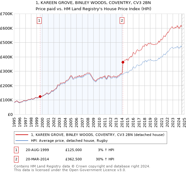 1, KAREEN GROVE, BINLEY WOODS, COVENTRY, CV3 2BN: Price paid vs HM Land Registry's House Price Index