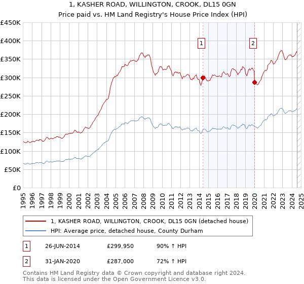 1, KASHER ROAD, WILLINGTON, CROOK, DL15 0GN: Price paid vs HM Land Registry's House Price Index