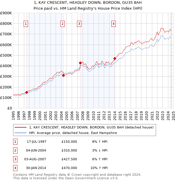 1, KAY CRESCENT, HEADLEY DOWN, BORDON, GU35 8AH: Price paid vs HM Land Registry's House Price Index