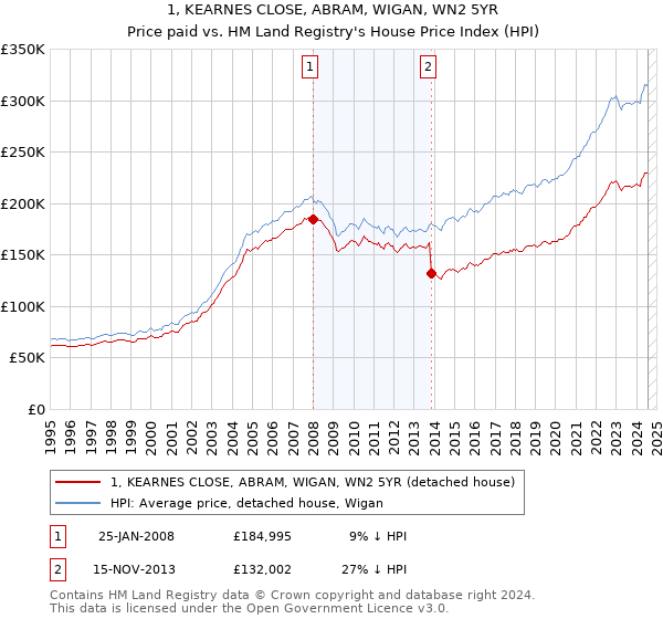 1, KEARNES CLOSE, ABRAM, WIGAN, WN2 5YR: Price paid vs HM Land Registry's House Price Index