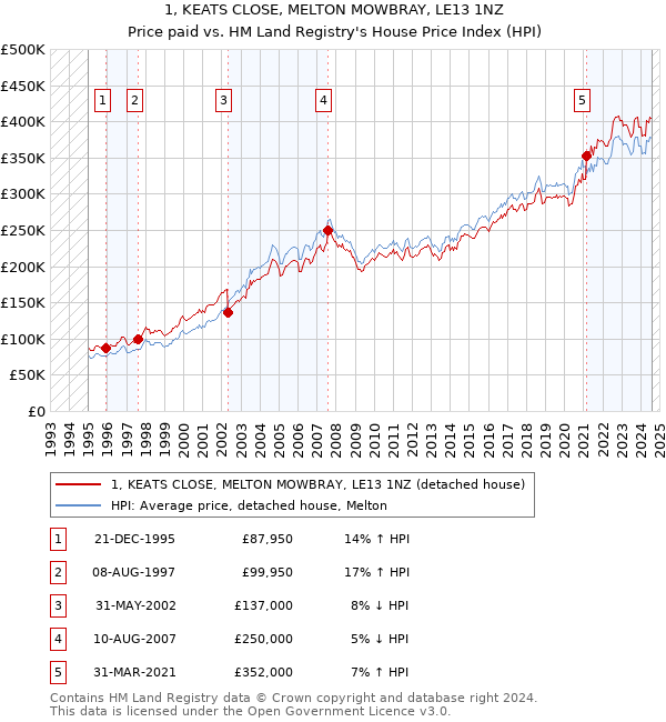 1, KEATS CLOSE, MELTON MOWBRAY, LE13 1NZ: Price paid vs HM Land Registry's House Price Index