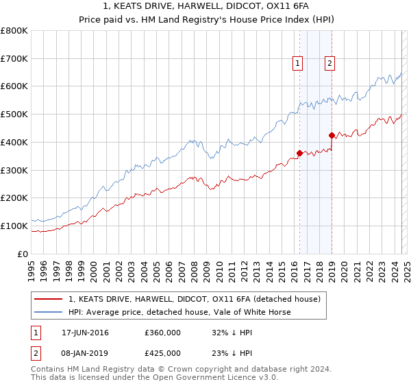 1, KEATS DRIVE, HARWELL, DIDCOT, OX11 6FA: Price paid vs HM Land Registry's House Price Index