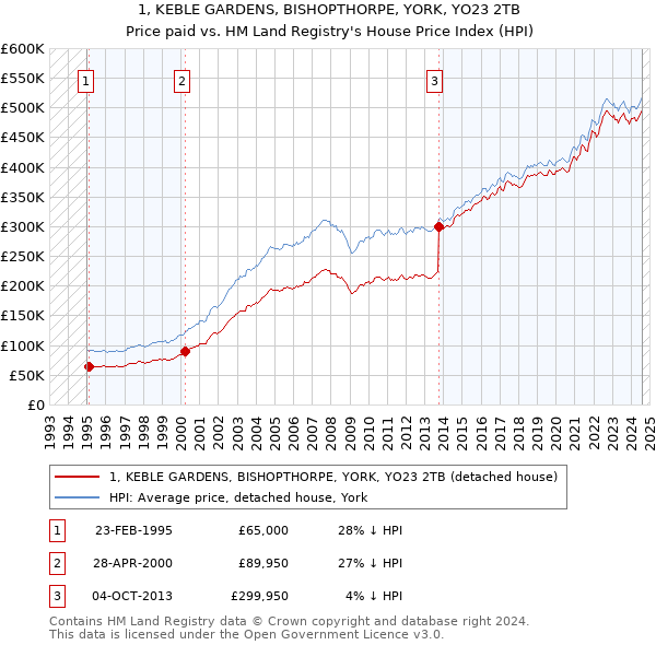 1, KEBLE GARDENS, BISHOPTHORPE, YORK, YO23 2TB: Price paid vs HM Land Registry's House Price Index