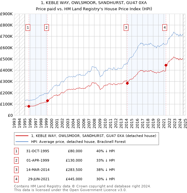 1, KEBLE WAY, OWLSMOOR, SANDHURST, GU47 0XA: Price paid vs HM Land Registry's House Price Index