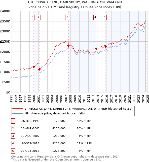 1, KECKWICK LANE, DARESBURY, WARRINGTON, WA4 6NH: Price paid vs HM Land Registry's House Price Index