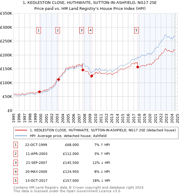 1, KEDLESTON CLOSE, HUTHWAITE, SUTTON-IN-ASHFIELD, NG17 2SE: Price paid vs HM Land Registry's House Price Index