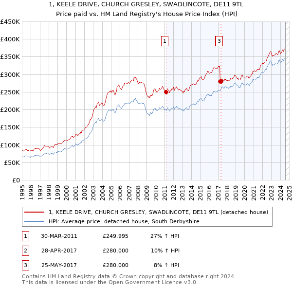 1, KEELE DRIVE, CHURCH GRESLEY, SWADLINCOTE, DE11 9TL: Price paid vs HM Land Registry's House Price Index