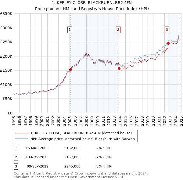 1, KEELEY CLOSE, BLACKBURN, BB2 4FN: Price paid vs HM Land Registry's House Price Index