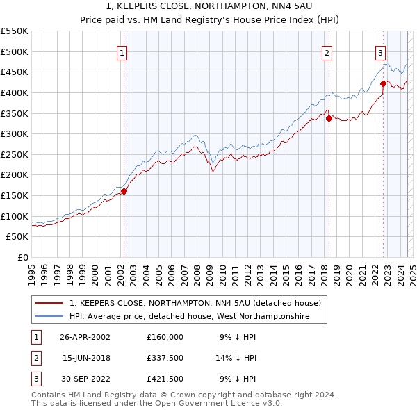 1, KEEPERS CLOSE, NORTHAMPTON, NN4 5AU: Price paid vs HM Land Registry's House Price Index