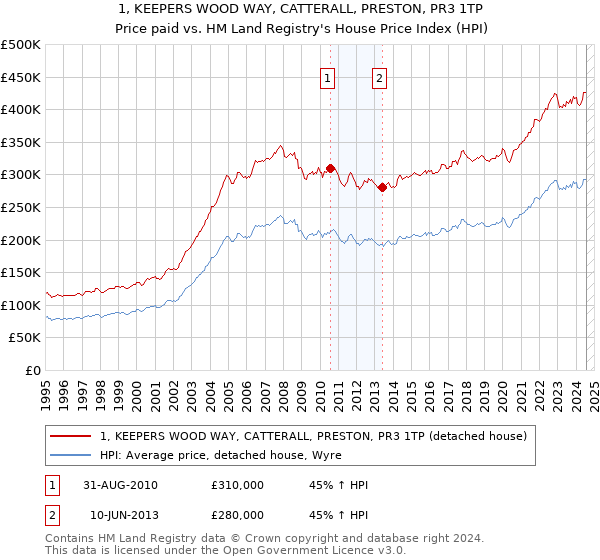 1, KEEPERS WOOD WAY, CATTERALL, PRESTON, PR3 1TP: Price paid vs HM Land Registry's House Price Index