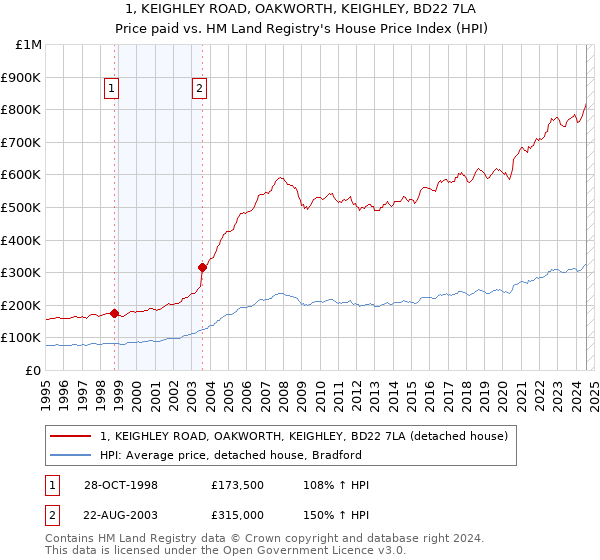 1, KEIGHLEY ROAD, OAKWORTH, KEIGHLEY, BD22 7LA: Price paid vs HM Land Registry's House Price Index