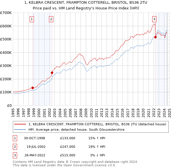 1, KELBRA CRESCENT, FRAMPTON COTTERELL, BRISTOL, BS36 2TU: Price paid vs HM Land Registry's House Price Index