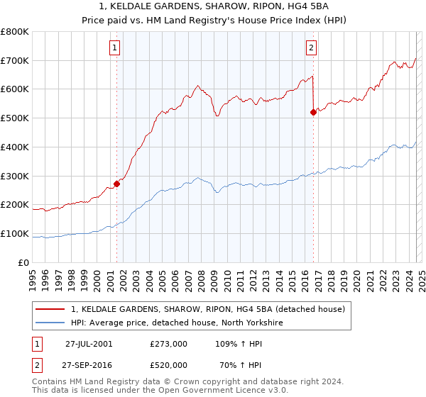 1, KELDALE GARDENS, SHAROW, RIPON, HG4 5BA: Price paid vs HM Land Registry's House Price Index