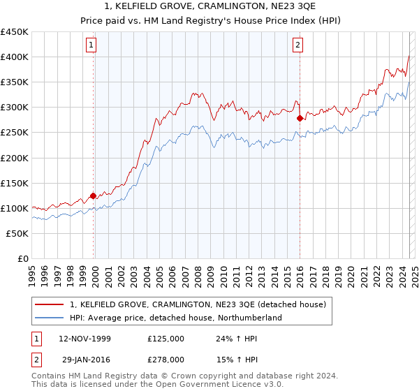 1, KELFIELD GROVE, CRAMLINGTON, NE23 3QE: Price paid vs HM Land Registry's House Price Index