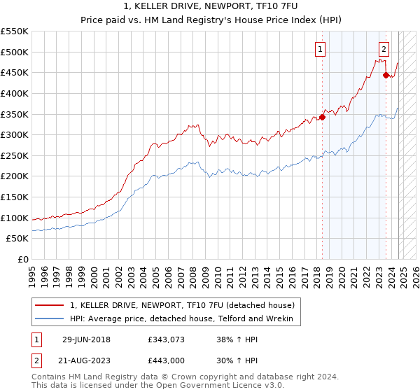 1, KELLER DRIVE, NEWPORT, TF10 7FU: Price paid vs HM Land Registry's House Price Index