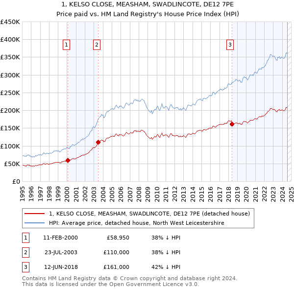 1, KELSO CLOSE, MEASHAM, SWADLINCOTE, DE12 7PE: Price paid vs HM Land Registry's House Price Index