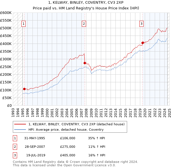 1, KELWAY, BINLEY, COVENTRY, CV3 2XP: Price paid vs HM Land Registry's House Price Index