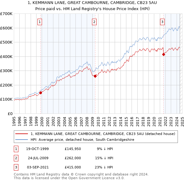 1, KEMMANN LANE, GREAT CAMBOURNE, CAMBRIDGE, CB23 5AU: Price paid vs HM Land Registry's House Price Index