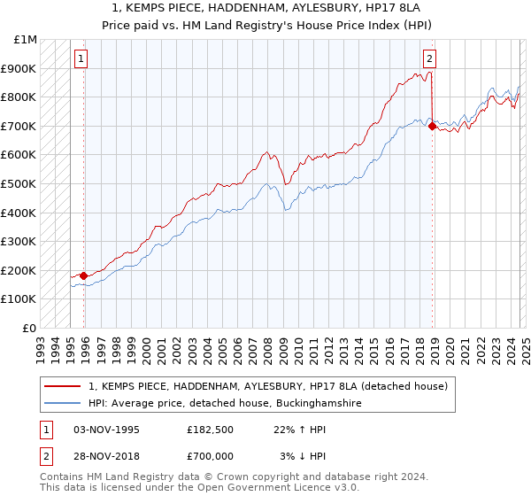 1, KEMPS PIECE, HADDENHAM, AYLESBURY, HP17 8LA: Price paid vs HM Land Registry's House Price Index