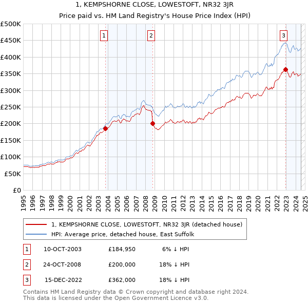 1, KEMPSHORNE CLOSE, LOWESTOFT, NR32 3JR: Price paid vs HM Land Registry's House Price Index