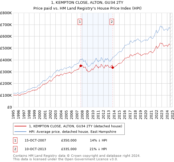 1, KEMPTON CLOSE, ALTON, GU34 2TY: Price paid vs HM Land Registry's House Price Index