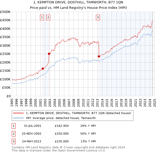 1, KEMPTON DRIVE, DOSTHILL, TAMWORTH, B77 1QN: Price paid vs HM Land Registry's House Price Index