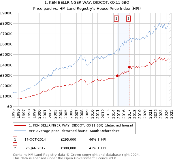 1, KEN BELLRINGER WAY, DIDCOT, OX11 6BQ: Price paid vs HM Land Registry's House Price Index