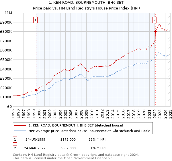 1, KEN ROAD, BOURNEMOUTH, BH6 3ET: Price paid vs HM Land Registry's House Price Index