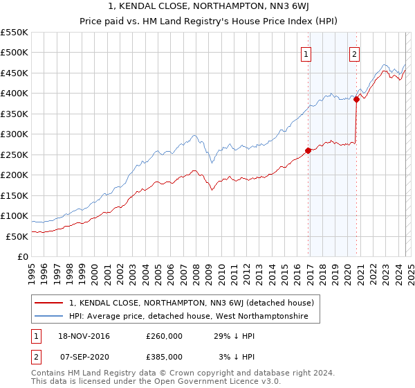 1, KENDAL CLOSE, NORTHAMPTON, NN3 6WJ: Price paid vs HM Land Registry's House Price Index