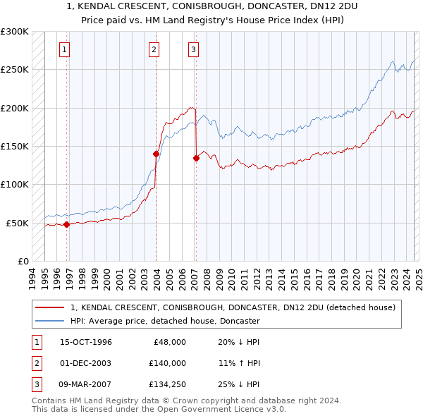 1, KENDAL CRESCENT, CONISBROUGH, DONCASTER, DN12 2DU: Price paid vs HM Land Registry's House Price Index