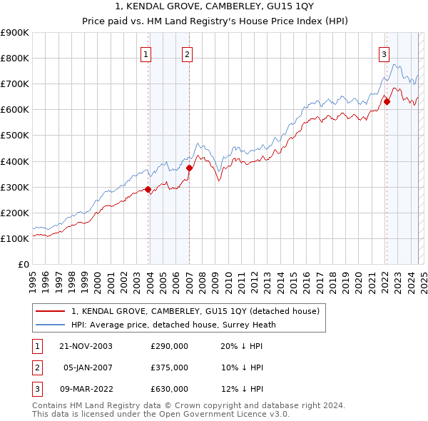 1, KENDAL GROVE, CAMBERLEY, GU15 1QY: Price paid vs HM Land Registry's House Price Index