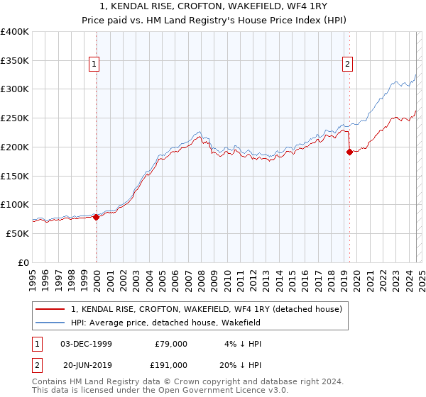 1, KENDAL RISE, CROFTON, WAKEFIELD, WF4 1RY: Price paid vs HM Land Registry's House Price Index