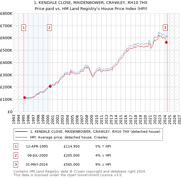 1, KENDALE CLOSE, MAIDENBOWER, CRAWLEY, RH10 7HX: Price paid vs HM Land Registry's House Price Index