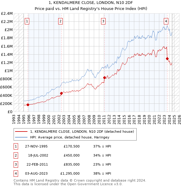 1, KENDALMERE CLOSE, LONDON, N10 2DF: Price paid vs HM Land Registry's House Price Index