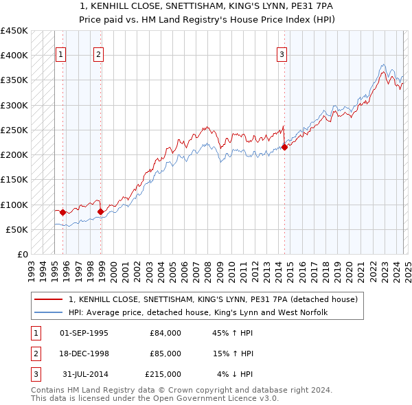 1, KENHILL CLOSE, SNETTISHAM, KING'S LYNN, PE31 7PA: Price paid vs HM Land Registry's House Price Index