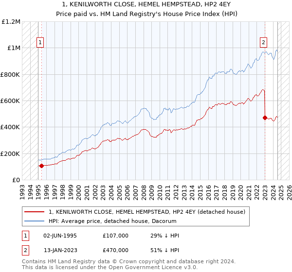 1, KENILWORTH CLOSE, HEMEL HEMPSTEAD, HP2 4EY: Price paid vs HM Land Registry's House Price Index