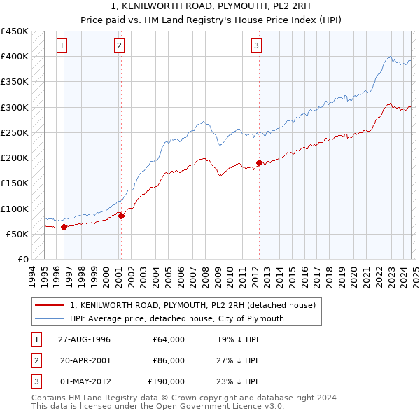 1, KENILWORTH ROAD, PLYMOUTH, PL2 2RH: Price paid vs HM Land Registry's House Price Index