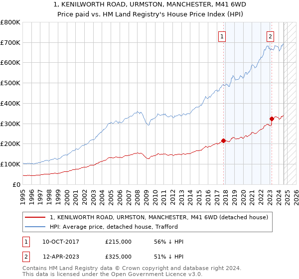 1, KENILWORTH ROAD, URMSTON, MANCHESTER, M41 6WD: Price paid vs HM Land Registry's House Price Index