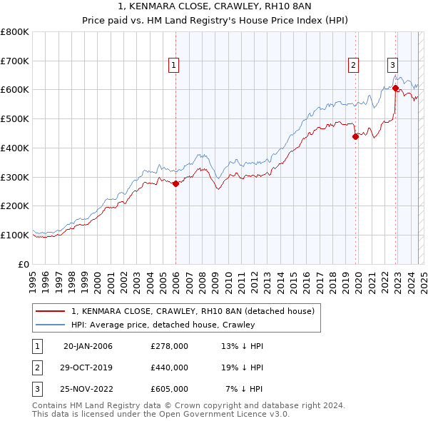 1, KENMARA CLOSE, CRAWLEY, RH10 8AN: Price paid vs HM Land Registry's House Price Index